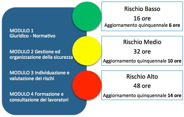Corso RSPP datore di lavoro rischio alto